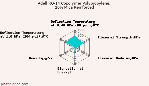 Adell RQ-14 Copolymer Polypropylene, 20% Mica Reinforced