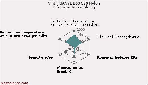 Nilit FRIANYL B63 S20 Nylon 6 for injection molding