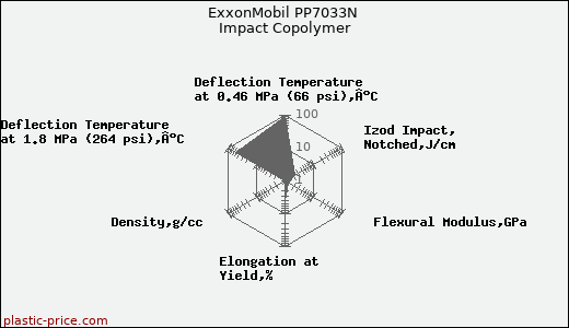 ExxonMobil PP7033N Impact Copolymer