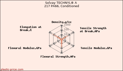 Solvay TECHNYL® A 217 PA66, Conditioned