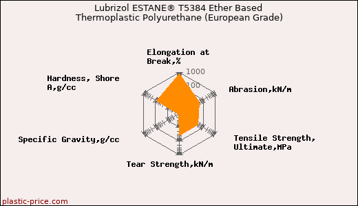 Lubrizol ESTANE® T5384 Ether Based Thermoplastic Polyurethane (European Grade)