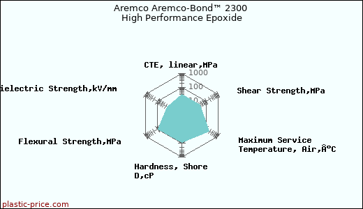 Aremco Aremco-Bond™ 2300 High Performance Epoxide