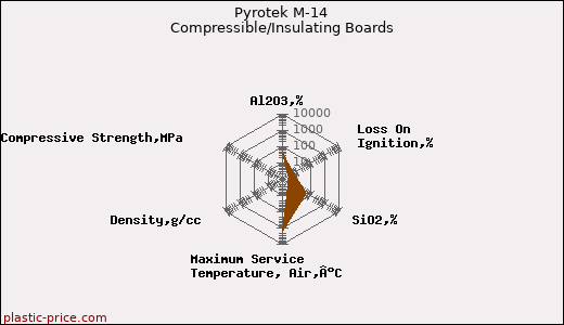 Pyrotek M-14 Compressible/Insulating Boards