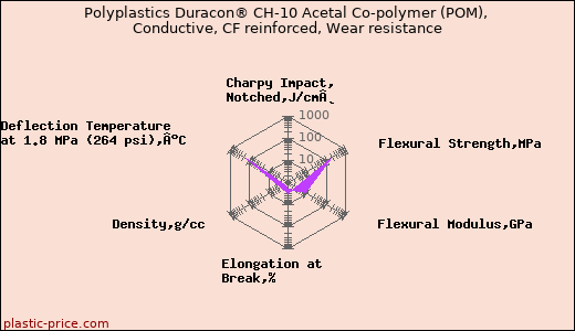 Polyplastics Duracon® CH-10 Acetal Co-polymer (POM), Conductive, CF reinforced, Wear resistance