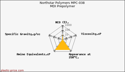 Northstar Polymers MPC-038 MDI Prepolymer