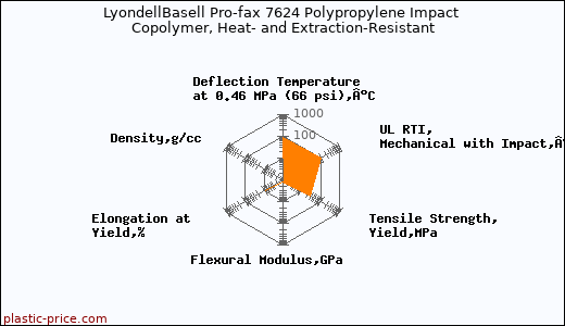 LyondellBasell Pro-fax 7624 Polypropylene Impact Copolymer, Heat- and Extraction-Resistant