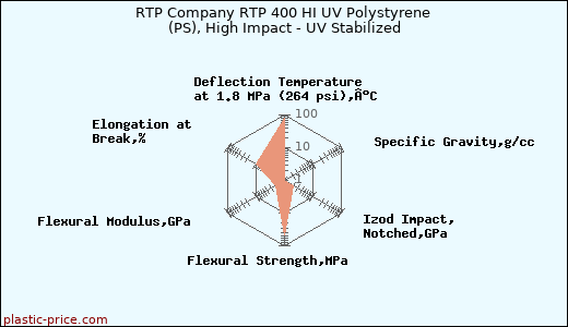 RTP Company RTP 400 HI UV Polystyrene (PS), High Impact - UV Stabilized