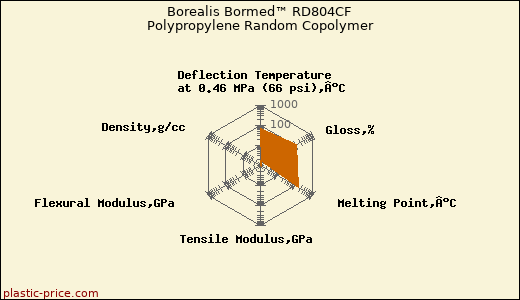 Borealis Bormed™ RD804CF Polypropylene Random Copolymer