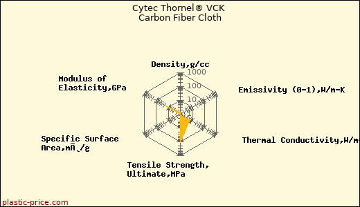 Cytec Thornel® VCK Carbon Fiber Cloth