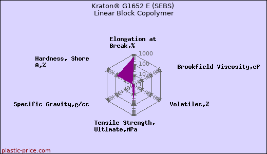 Kraton® G1652 E (SEBS) Linear Block Copolymer