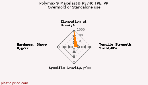 Polymax® Maxelast® P3740 TPE, PP Overmold or Standalone use