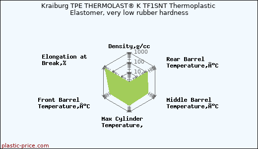 Kraiburg TPE THERMOLAST® K TF1SNT Thermoplastic Elastomer, very low rubber hardness
