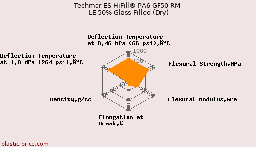 Techmer ES HiFill® PA6 GF50 RM LE 50% Glass Filled (Dry)