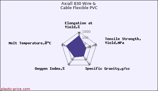 Axiall 830 Wire & Cable Flexible PVC