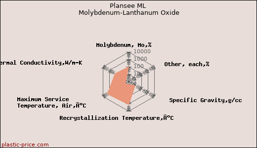 Plansee ML Molybdenum-Lanthanum Oxide