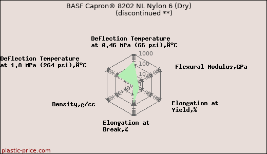 BASF Capron® 8202 NL Nylon 6 (Dry)               (discontinued **)
