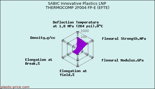 SABIC Innovative Plastics LNP THERMOCOMP 2F004 FP-E (EFTE)