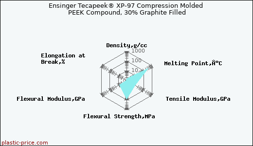 Ensinger Tecapeek® XP-97 Compression Molded PEEK Compound, 30% Graphite Filled