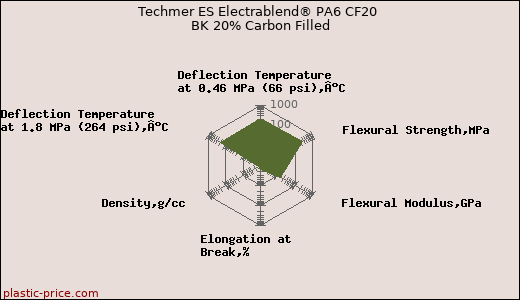 Techmer ES Electrablend® PA6 CF20 BK 20% Carbon Filled