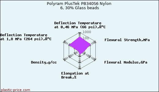 Polyram PlusTek PB340S6 Nylon 6, 30% Glass beads