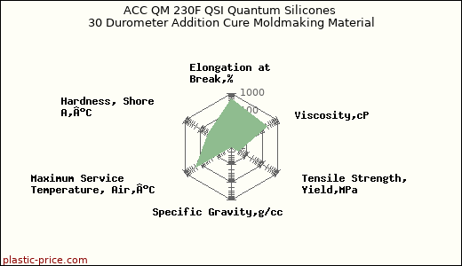 ACC QM 230F QSI Quantum Silicones 30 Durometer Addition Cure Moldmaking Material