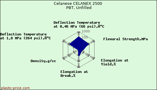 Celanese CELANEX 2500 PBT, Unfilled