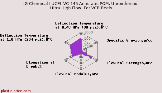LG Chemical LUCEL VC-145 Antistatic POM, Unreinforced, Ultra High Flow, For VCR Reels