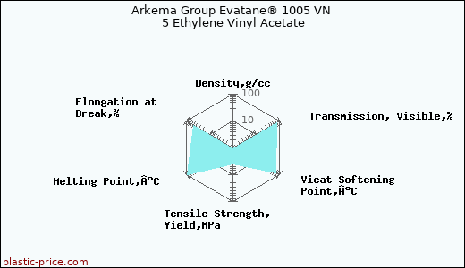 Arkema Group Evatane® 1005 VN 5 Ethylene Vinyl Acetate