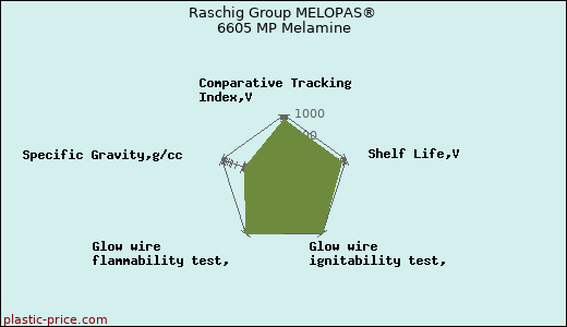 Raschig Group MELOPAS® 6605 MP Melamine