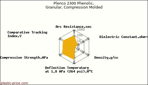 Plenco 2300 Phenolic, Granular, Compression Molded