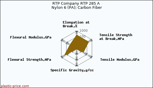 RTP Company RTP 285 A Nylon 6 (PA); Carbon Fiber