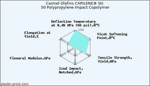 Carmel Olefins CAPILENE® SG 50 Polypropylene Impact Copolymer