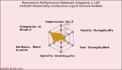 Momentive Performance Materials Siloprenâ„¢ LSR 2345/05 Electrically-Conductive Liquid Silicone Rubber