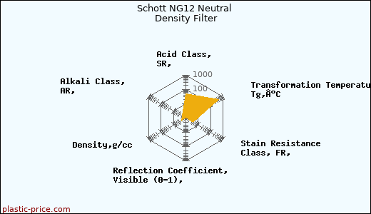 Schott NG12 Neutral Density Filter