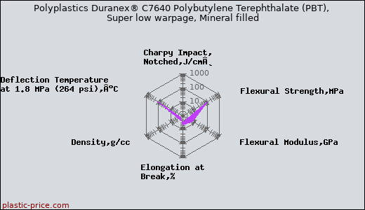 Polyplastics Duranex® C7640 Polybutylene Terephthalate (PBT), Super low warpage, Mineral filled