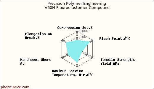 Precision Polymer Engineering V60H Fluoroelastomer Compound