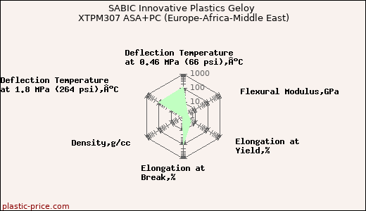 SABIC Innovative Plastics Geloy XTPM307 ASA+PC (Europe-Africa-Middle East)