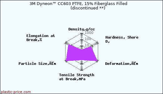 3M Dyneon™ CC603 PTFE, 15% Fiberglass Filled               (discontinued **)