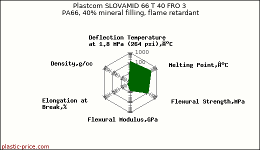 Plastcom SLOVAMID 66 T 40 FRO 3 PA66, 40% mineral filling, flame retardant