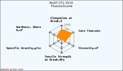 NuSil CF1-3510 Fluorosilicone