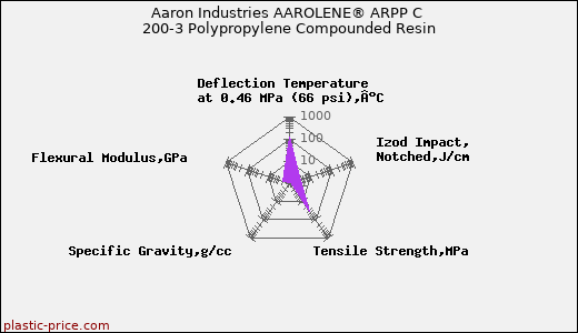 Aaron Industries AAROLENE® ARPP C 200-3 Polypropylene Compounded Resin