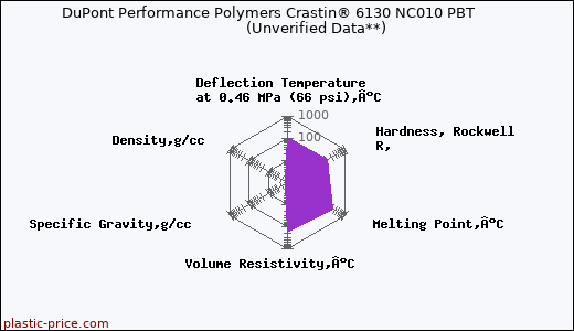 DuPont Performance Polymers Crastin® 6130 NC010 PBT                      (Unverified Data**)