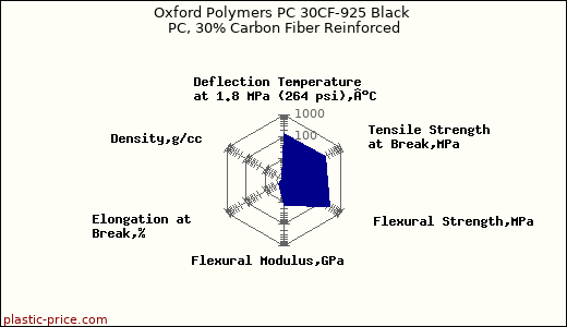 Oxford Polymers PC 30CF-925 Black PC, 30% Carbon Fiber Reinforced