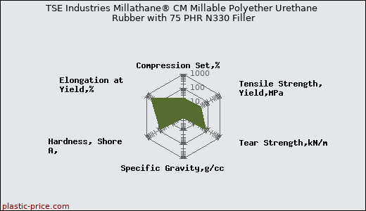 TSE Industries Millathane® CM Millable Polyether Urethane Rubber with 75 PHR N330 Filler