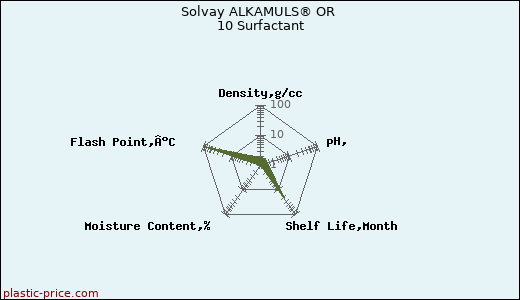 Solvay ALKAMULS® OR 10 Surfactant