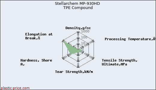 Stellarchem MP-930HD TPE Compound