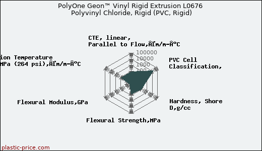 PolyOne Geon™ Vinyl Rigid Extrusion L0676 Polyvinyl Chloride, Rigid (PVC, Rigid)
