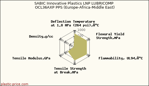 SABIC Innovative Plastics LNP LUBRICOMP OCL36AXP PPS (Europe-Africa-Middle East)