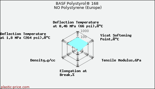 BASF Polystyrol® 168 NO Polystyrene (Europe)
