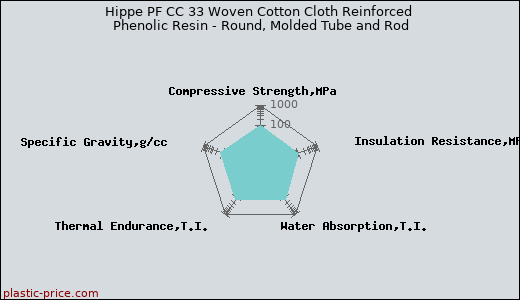 Hippe PF CC 33 Woven Cotton Cloth Reinforced Phenolic Resin - Round, Molded Tube and Rod